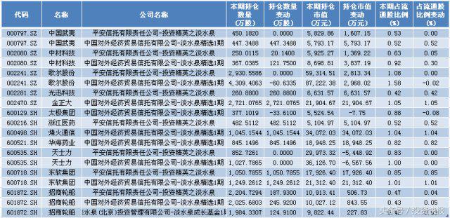 王亚伟2019年重仓股票,王亚伟重仓个股600100