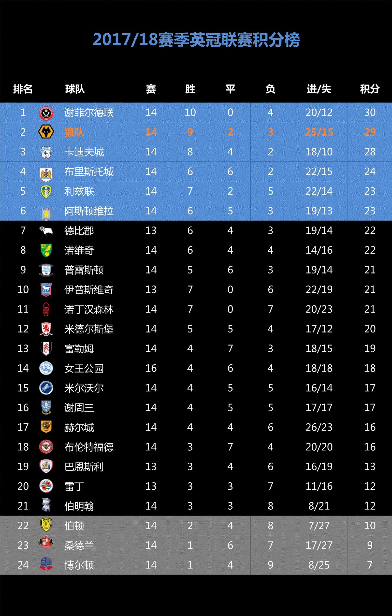 狼队15比1,狼队10:0比赛