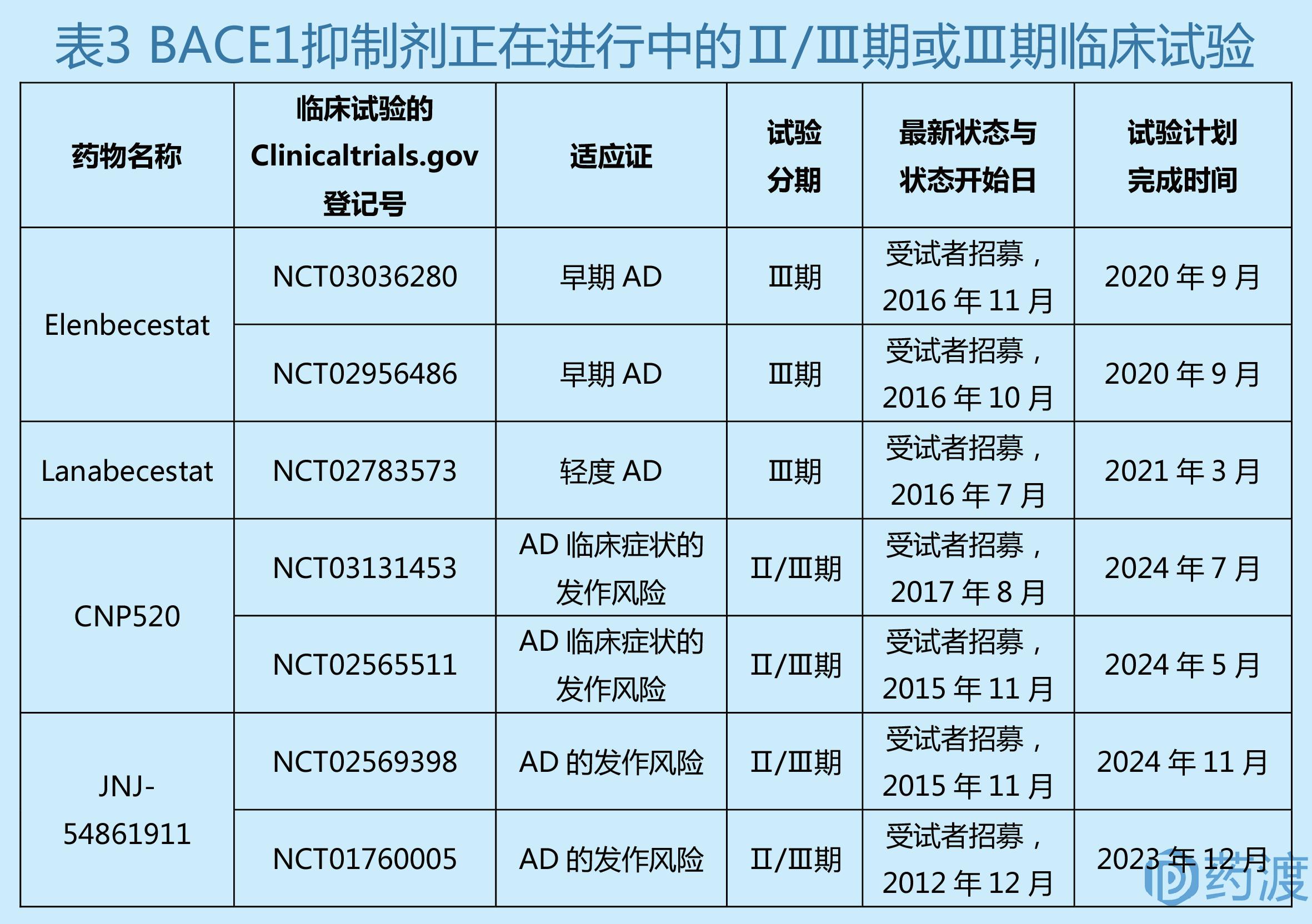 寒冬中的勃勃生机,阿尔茨海默病新药进展