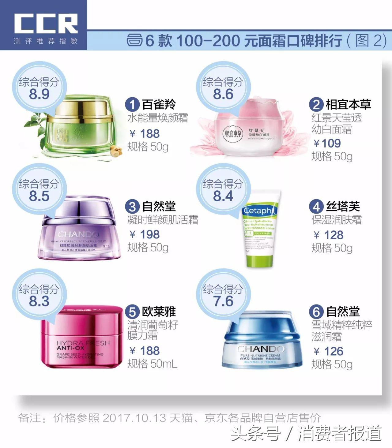 2.7万条消费者评论数据告诉你，三百元内的面霜，哪款最值得买！