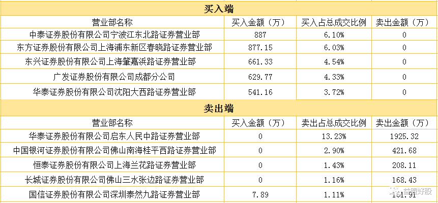 游资合力尾盘回封涨停,特朗普上台对a股什么板块利好