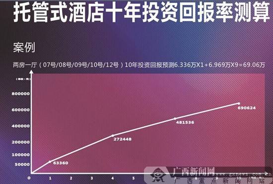 酒店返租公寓值得投资吗,高回报的投资风险