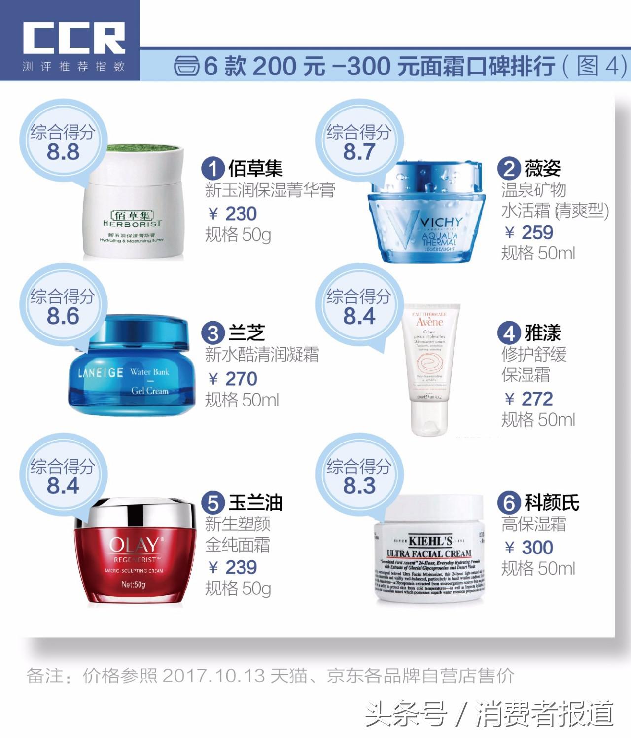 2.7万条消费者评论数据告诉你，三百元内的面霜，哪款最值得买！