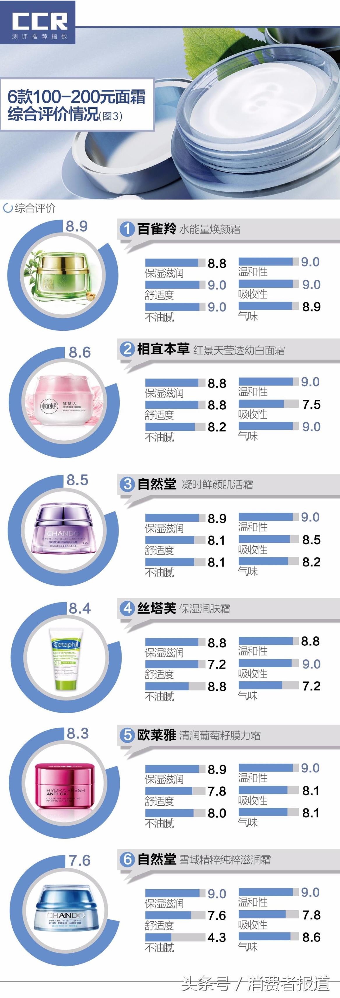 2.7万条消费者评论数据告诉你，三百元内的面霜，哪款最值得买！