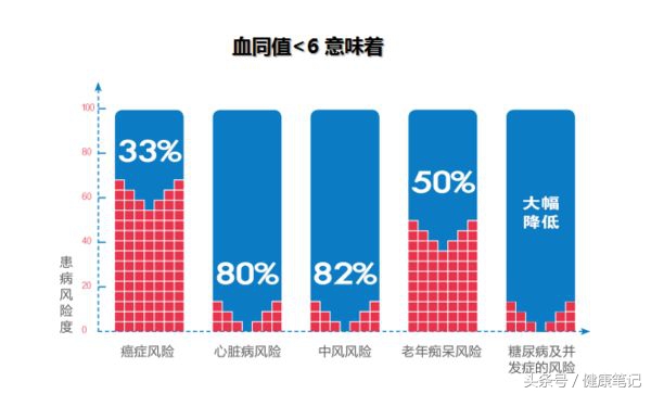 血同型半胱氨酸会影响血糖吗,同型半胱氨酸偏低的危害