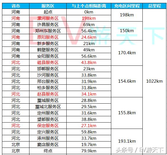 秦EV跨6省2600公里挑战，京台、京港澳充电实录（安徽-北京篇）