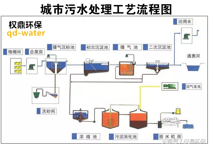 污水处理技术问答300题,污水处理技术包括哪些技术方面