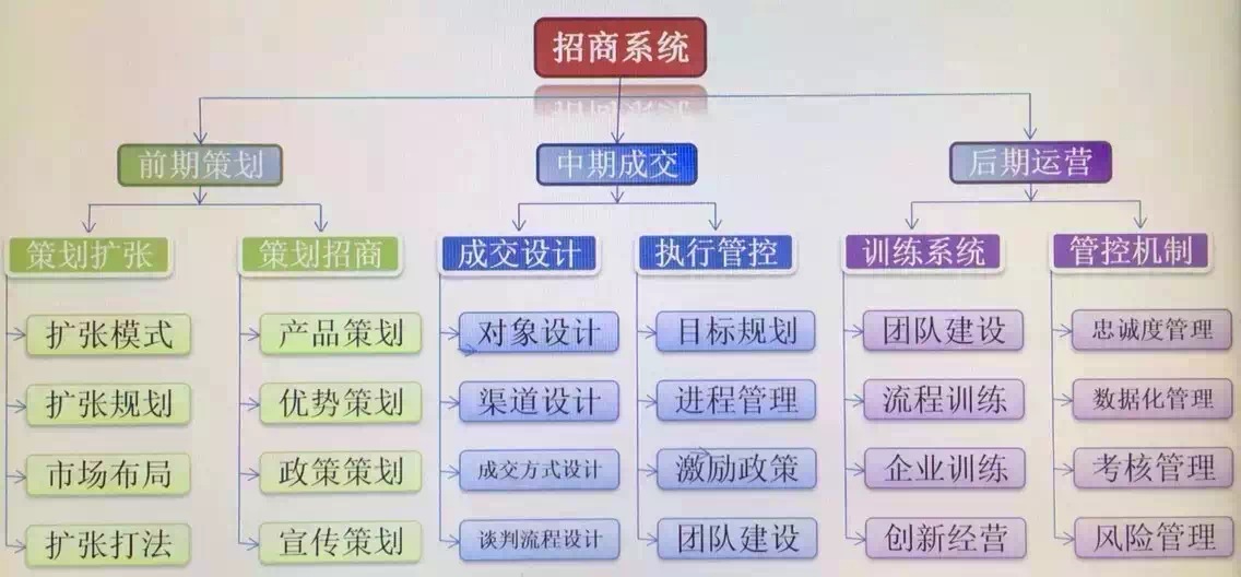 连锁加盟商业运营,连锁公司招商难吗