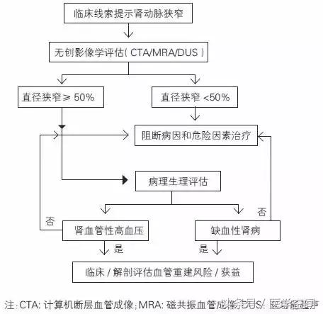 肾动脉狭窄诊断的金标准是,肾动脉狭窄治疗权威医院