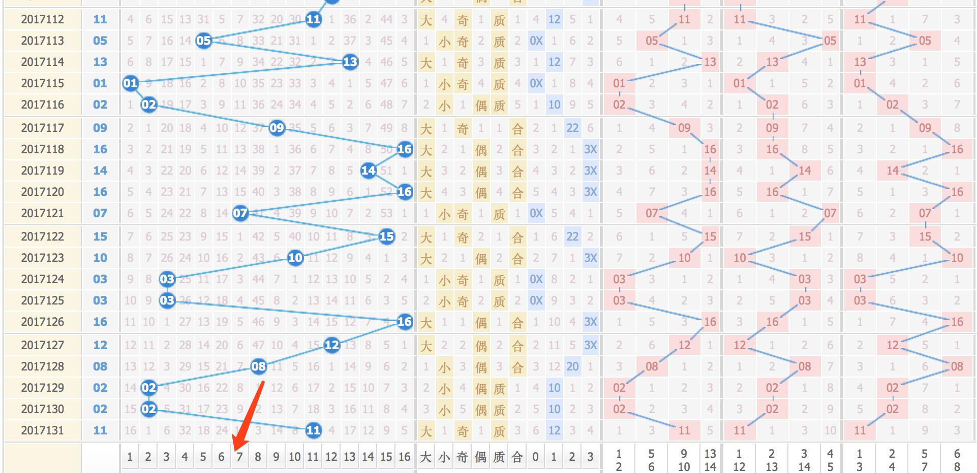 双色球17132期，蓝球推荐仍然分析得比较有特色，这些号码容易中