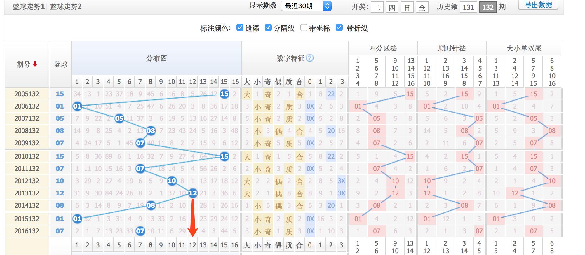 双色球17132期，蓝球推荐仍然分析得比较有特色，这些号码容易中