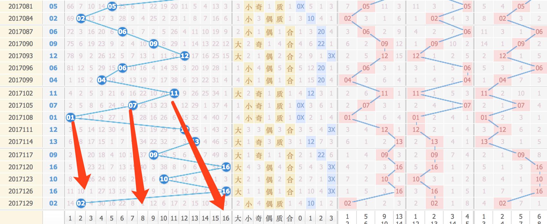 双色球17132期，蓝球推荐仍然分析得比较有特色，这些号码容易中