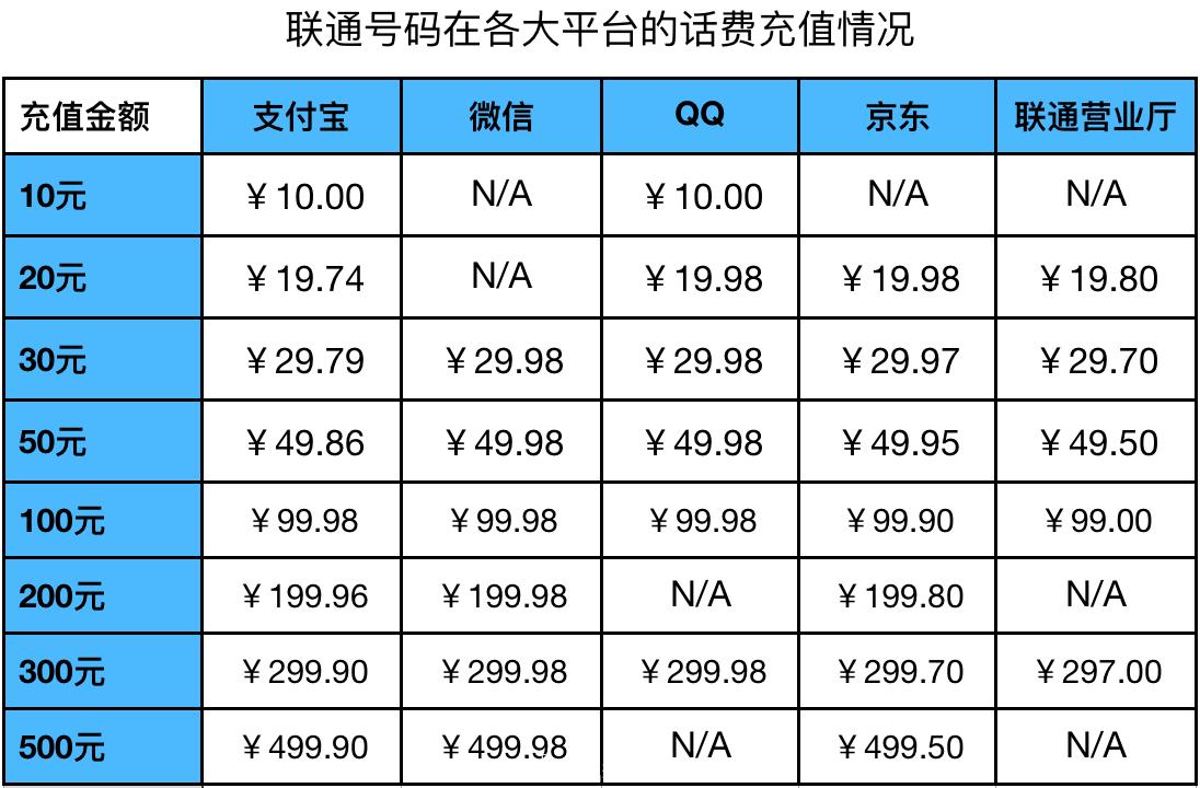 充值平台哪个靠谱,在哪个平台充值话费最便宜