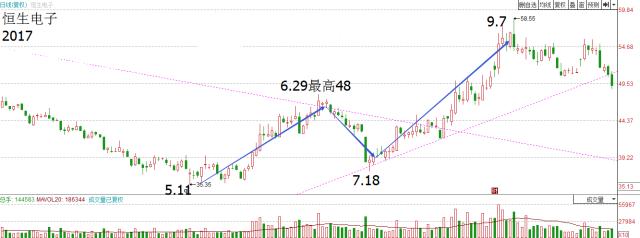 股市定律大全,股市牛市定律