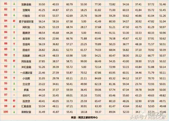 网贷平台全国前十名,2019年网贷平台评级榜单
