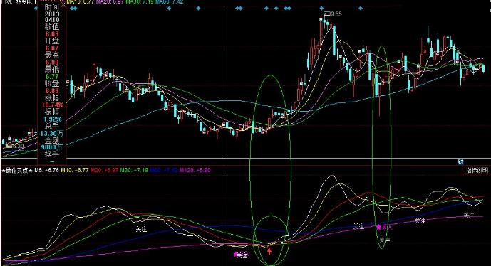 同花顺公式：经典同花顺最佳买点指标，抓牛头股指标公式