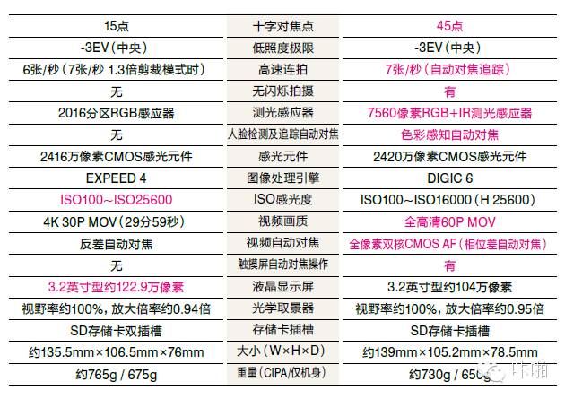 eos80d好还是eos800d好,佳能80d和尼康d7200对比评测