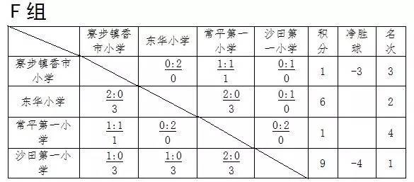 东莞中小学生校园足球联赛,东莞市南城第19届小学生足球比赛