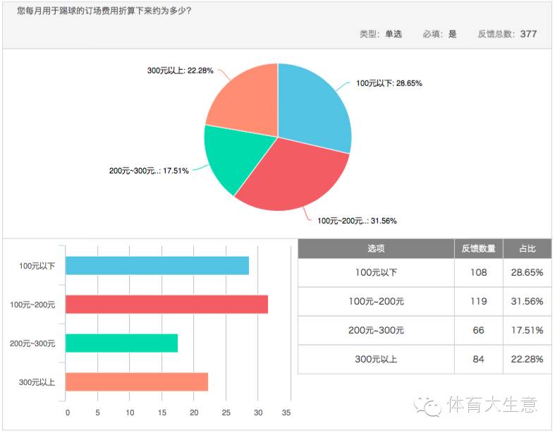 足球消费市场调查：六成球迷希望获得观赛游全套服务|产研