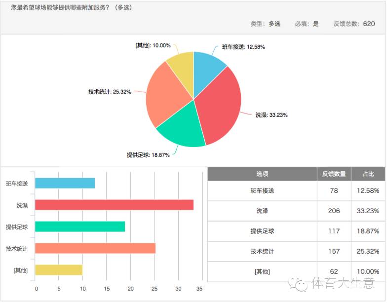 足球消费市场调查：六成球迷希望获得观赛游全套服务|产研