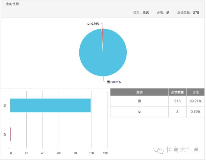 足球消费市场调查：六成球迷希望获得观赛游全套服务|产研
