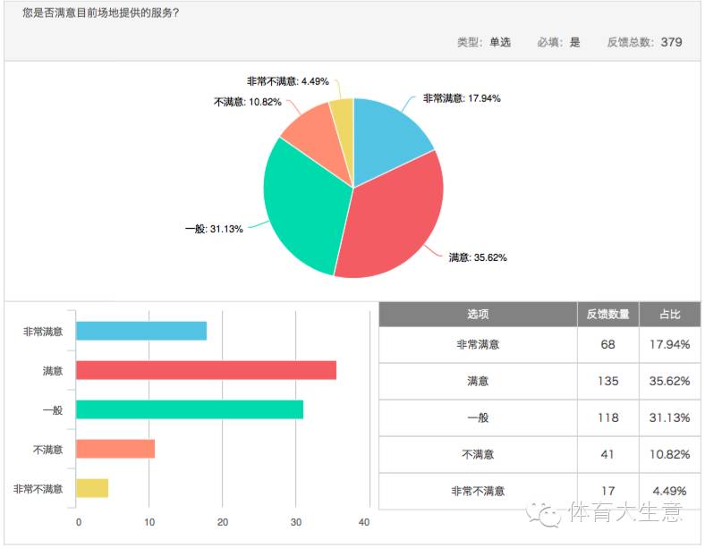 足球消费市场调查：六成球迷希望获得观赛游全套服务|产研