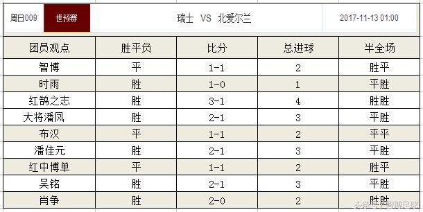 竞足单关周日009世预赛：升盘高水瑞士警惕平局