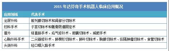 手术机器人趋势,手术机器人市场可行性分析