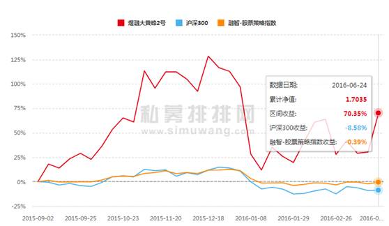 私募网红的悲惨业绩：有的产品巨亏70%！有的基金净值一月跌四成