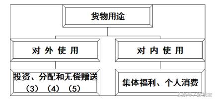 增值税和所得税视同销售的区别,营改增增值税视同销售行为有哪些