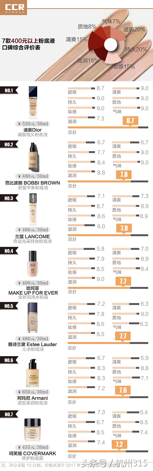 植村秀粉底液适合秋冬季,优想粉底液适合秋冬季吗