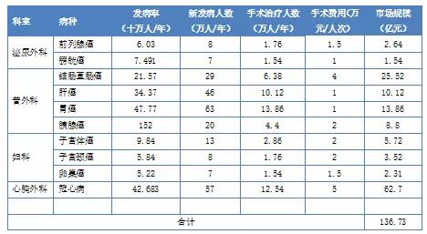 手术机器人趋势,手术机器人市场可行性分析