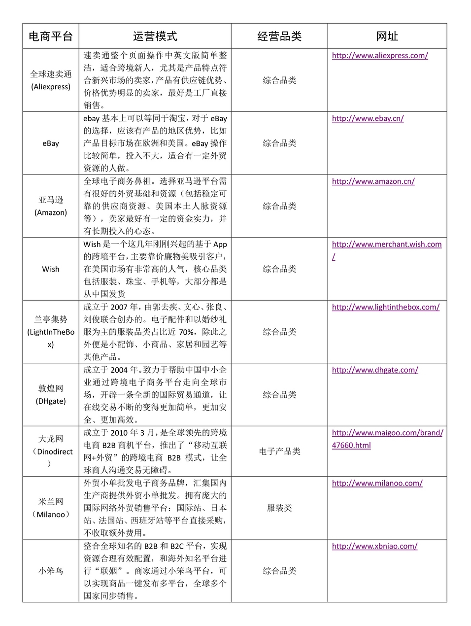 2021跨境电商平台排行榜前十名,常见跨境电商平台对比