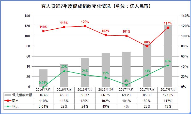 宜人贷目前还有多少坏账,盈利下滑
