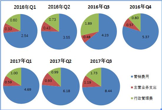 宜人贷目前还有多少坏账,盈利下滑