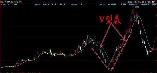 耗费几个通宵研究的抄底战法，所有亏钱散户赶紧来学习（附公式）