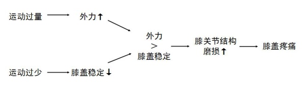 膝关节损伤肿胀的消除方法,关节肿胀完全消除