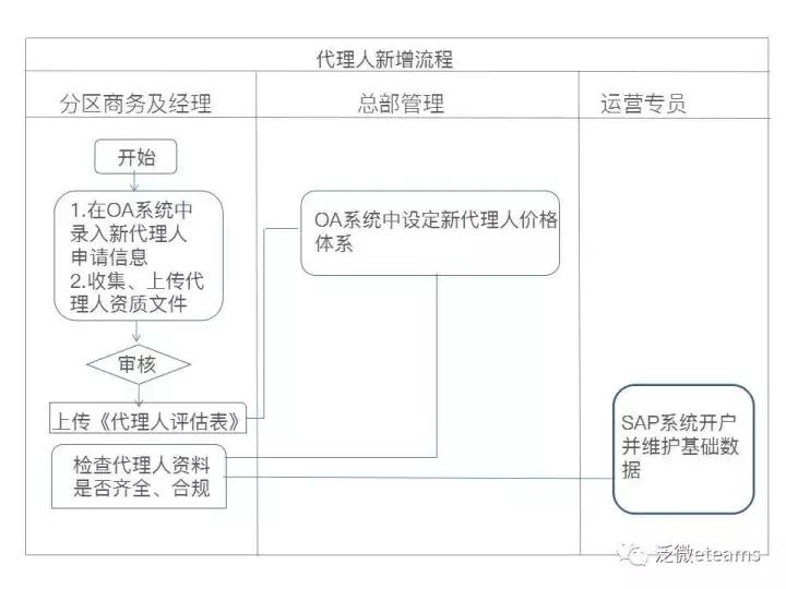代购奢侈品微商怎么销售,代购销售渠道怎么建立