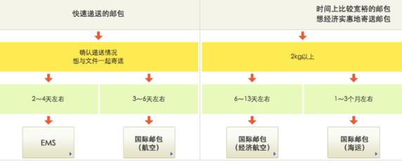 吐血分享日本海淘全攻略,日本海淘用哪个转运仓