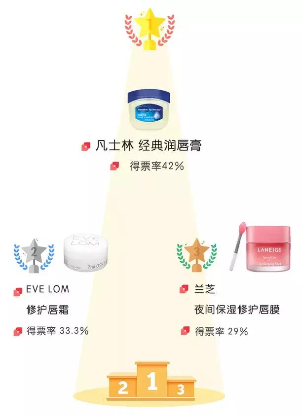 9大秋冬热门口红,秋冬最显白的口红大牌