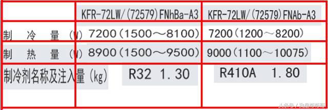 格力采用r32冷媒,格力3匹柜机冷媒r32加几个压力