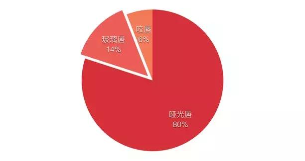 9大秋冬热门口红,秋冬最显白的口红大牌