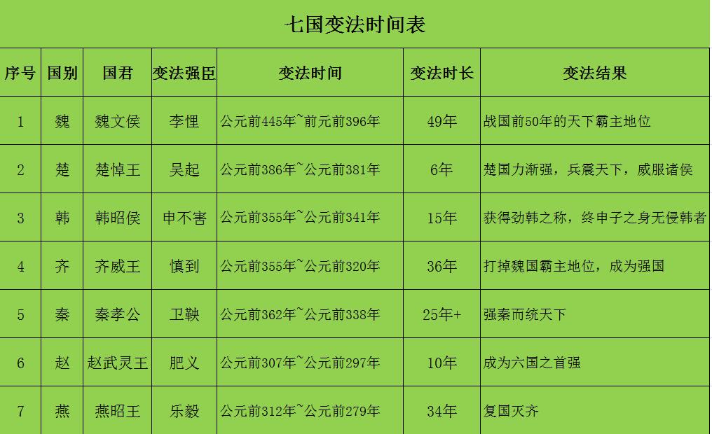 战国七雄的历史图,一口气看完战国七雄历史