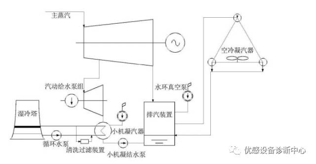 凝汽式汽轮机的启机步骤,汽轮机凝汽器的工作原理及结构