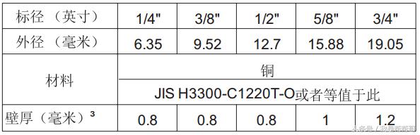 格力采用r32冷媒,格力3匹柜机冷媒r32加几个压力