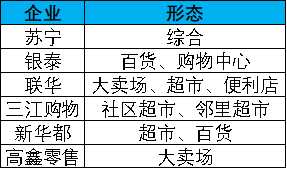 阿里高鑫零售,高鑫零售与阿里关系