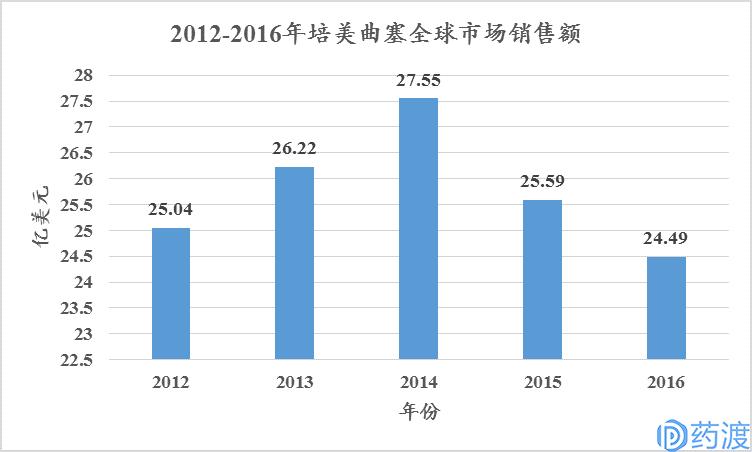 非小细胞肺癌流行病学,非小细胞肺癌患者数量预测