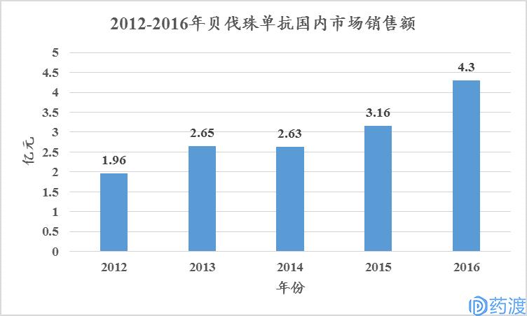 非小细胞肺癌流行病学,非小细胞肺癌患者数量预测