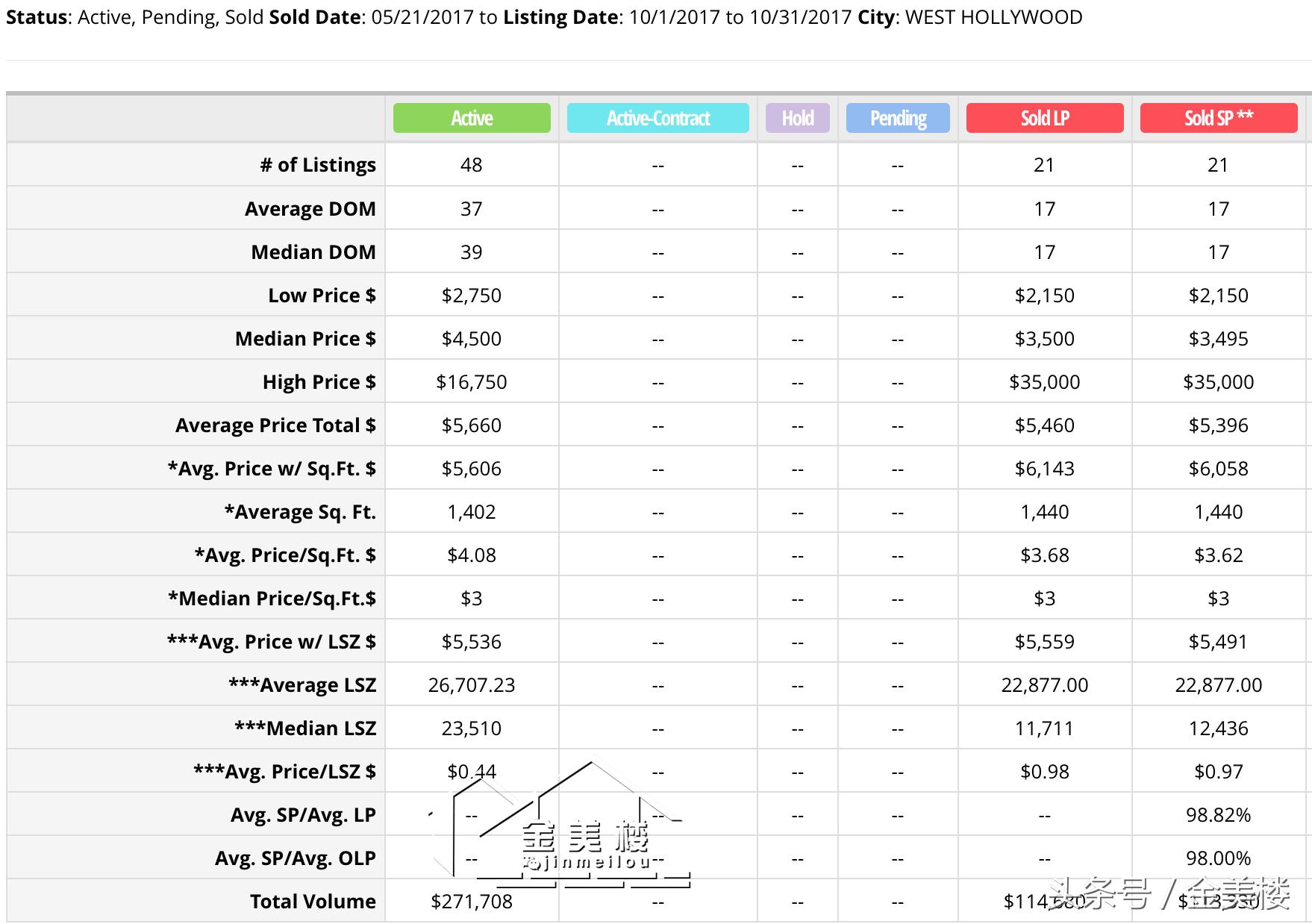 美国洛杉矶房租价格家庭用,在美国洛杉矶租房多少钱