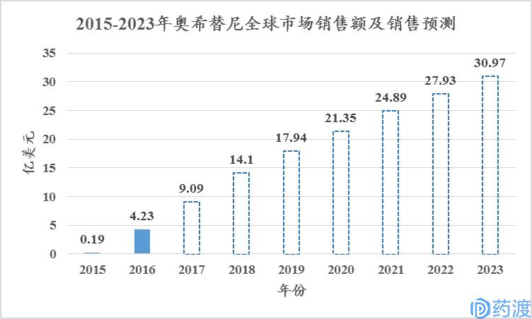 非小细胞肺癌流行病学,非小细胞肺癌患者数量预测